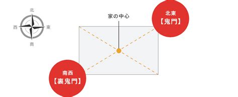 鬼門線|【Dr.コパ監修】鬼門や裏鬼門って何？方角の調べ方。